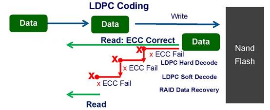 超强耐久度保障：LDPC纠错与硬解码、软解码解析