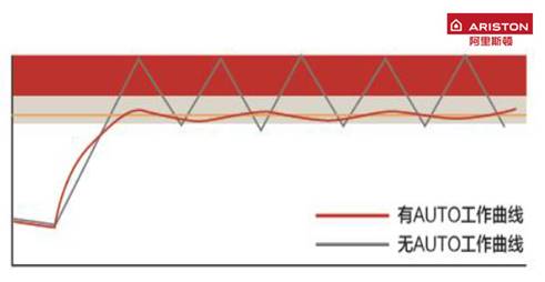 智能变频营造舒适家居  阿里斯顿冷凝式壁挂炉定义舒适新标准