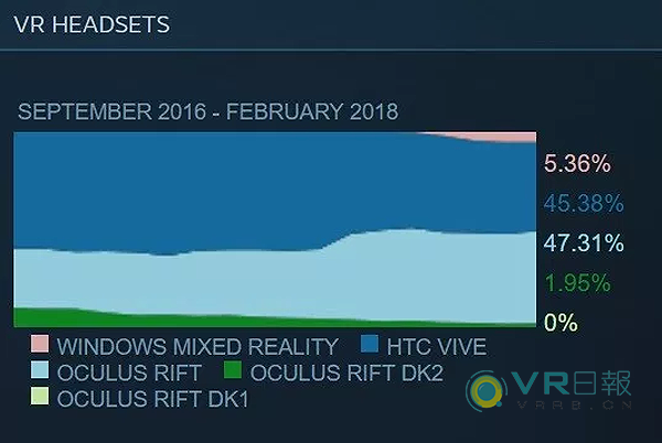 心疼HTC：手机业务萎靡不振，就连VR的人气也下滑
