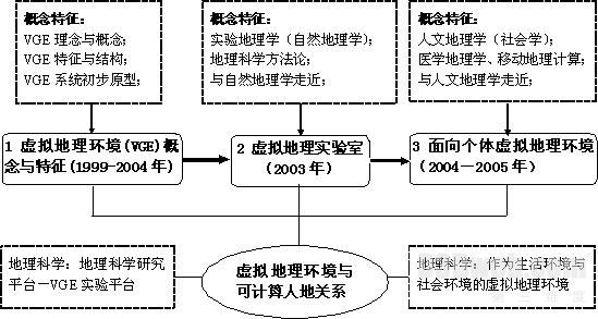 VGE-虚拟地理环境简介