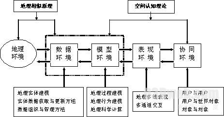 VGE-虚拟地理环境简介