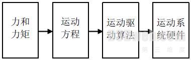 飞机模拟器地面效应及运动提示要求