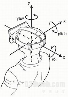 Rift 配备的惯性传感器感知用户头部的姿态信息