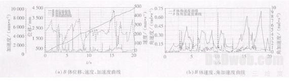 转向架式月球车车体速度、加速度及角速度、角加速度曲线