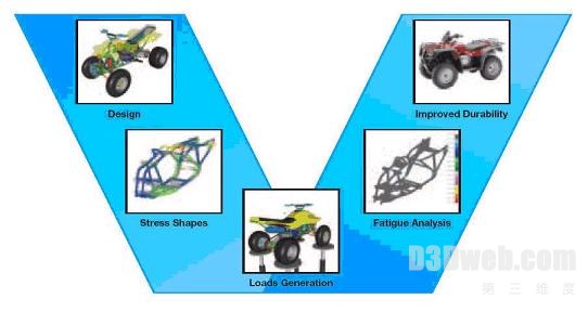 ADAMS/Car 汽车虚拟现实仿真设计解决方案
