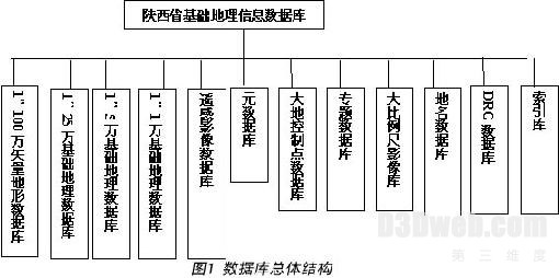 基于ArcSDE虚拟“数字陕西”三维可视化系统