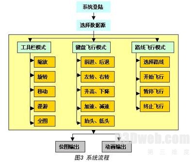 基于ArcSDE虚拟“数字陕西”三维可视化系统