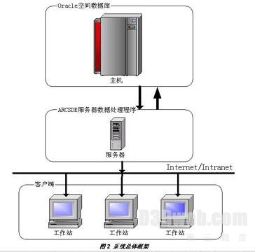 基于ArcSDE虚拟“数字陕西”三维可视化系统