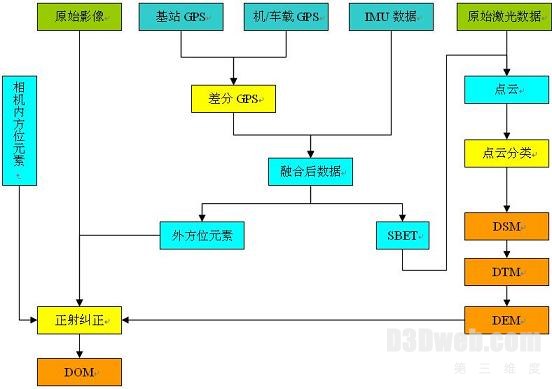 机载激光雷达航测与数据处理