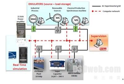 eMEGAsim微网电力实时仿真测试解决方案