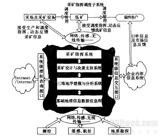 图1 数字矿山基本结构