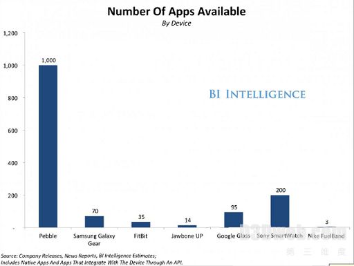 《可穿戴应用》报告：全新应用生态竞赛幕后(2)