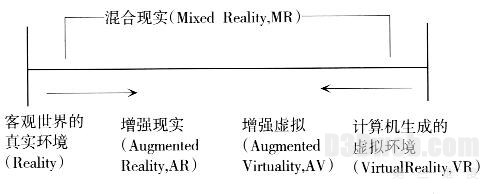  图1 Millgram 定义的真实环境与虚拟环境的连续统一体