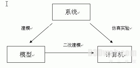 计算机仿真技术