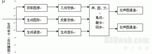三维视景实时成像理论