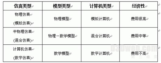 计算机仿真技术