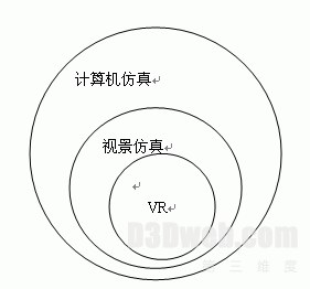 计算机仿真、视景仿真与VR的关系如图