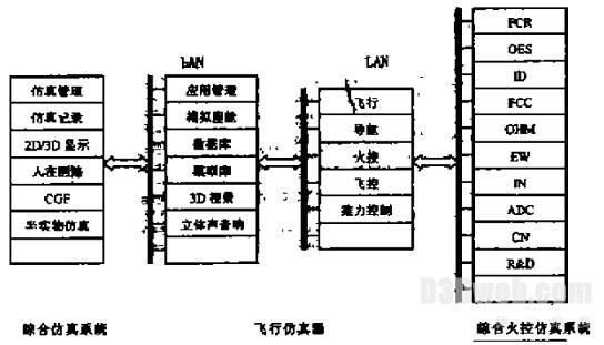  图3 综合仿真系统体系结构