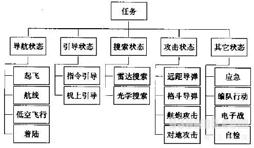 图一 航空综台火控系统的主要工作状态和信息流交联的接口管理。