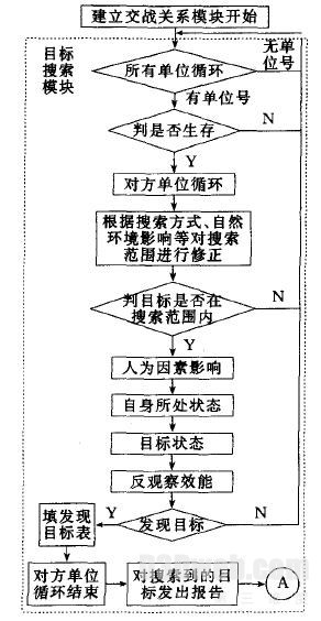图2 目标搜索