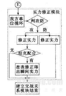 图5 作战实力修正