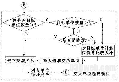 图4 交火单位选择
