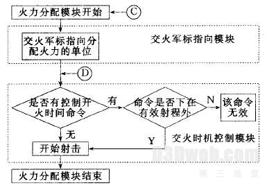 图6 火力分配模块流程