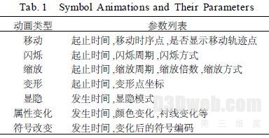 表1 　符号动画的参数表
