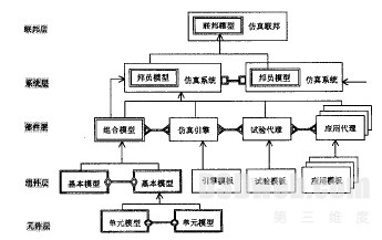 图1　仿真构件的层次化体系结构