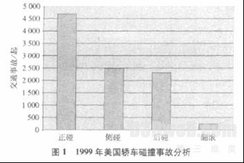 整车正碰中计算机模拟仿真技术研究的意义