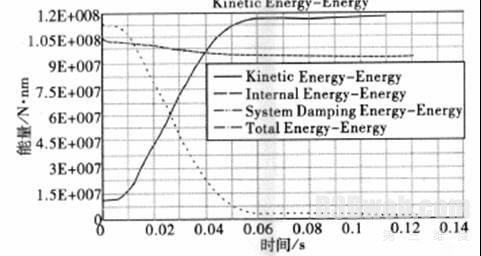 整车内能、动能和总能量随时间历程的变化情况