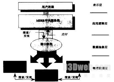 图3 MSRR系统概念分层体系结构