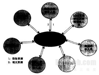 图1 MSRR系统用户和MSRR系统之问的关系