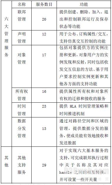 表1 联邦管理分类