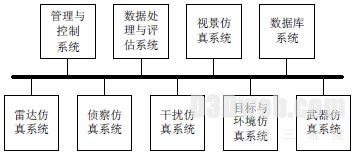 图1 仿真与评估系统总体结构