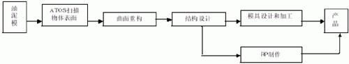 图2 逆向工程系统构成示意图