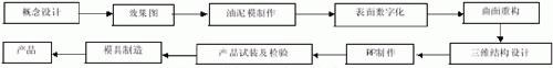 图1 基于逆向工程的汽车仪表板开发流程