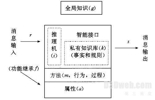    图2　一个基于知识的A gent