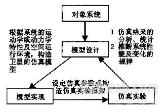 图l 航天仿直的三项基本活动