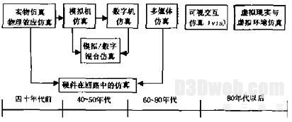 图2 系统仿真的发展历程
