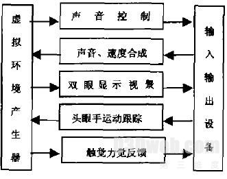 图3 卫星虚拟现实系统信息控制流程