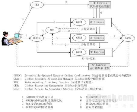 图 3 SF Express与Globus的结合