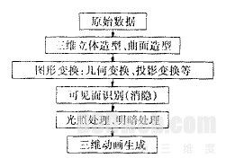 图1　三维可视化处理过程