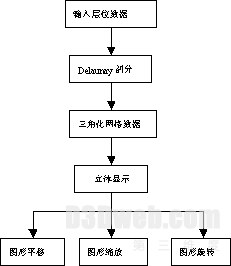 地震层位的三维可视化流程
