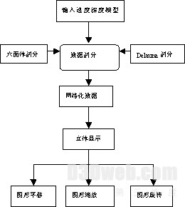 速度深度模型的三维可视化流程