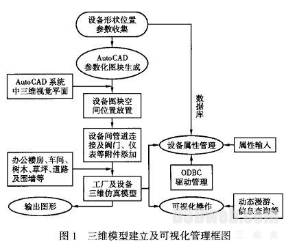 三维模型建立及可视化管理