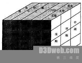 图3 建模与仿真技术在军事领域的应用范围示意图