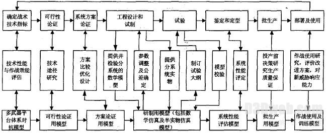 图2 建模与仿真在武器系统全生命周期各阶段应用示意图