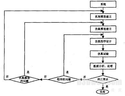 图1 建榜与仿真基本流程图