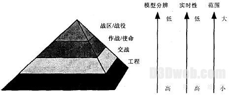 图7 仿真模型层次示意图